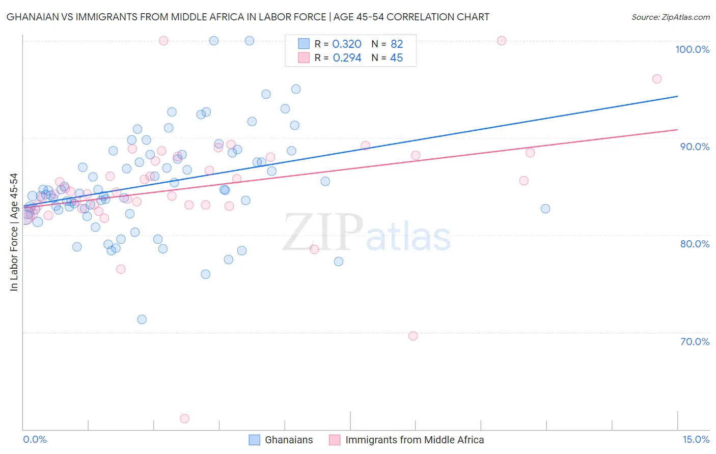 Ghanaian vs Immigrants from Middle Africa In Labor Force | Age 45-54