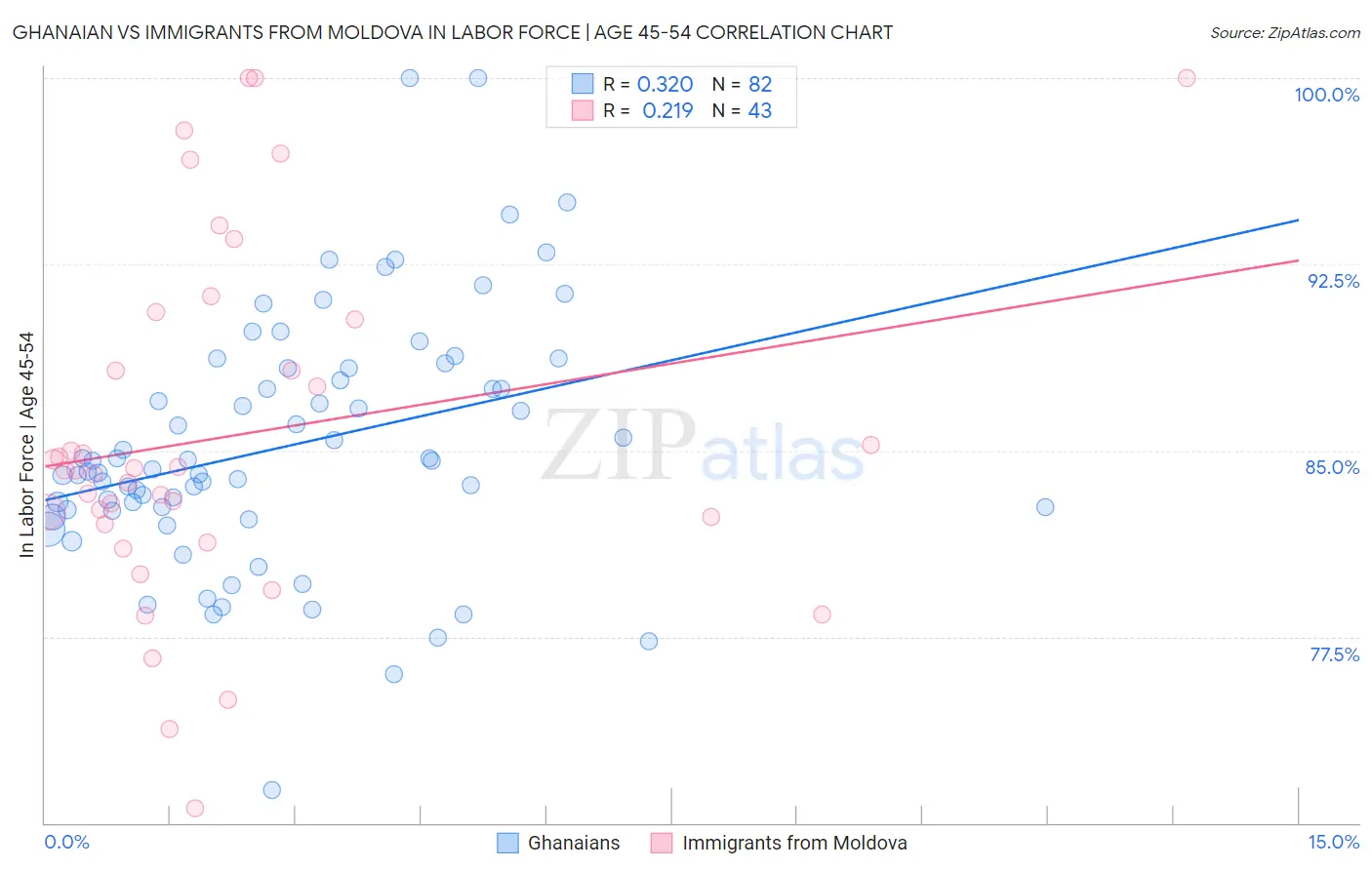 Ghanaian vs Immigrants from Moldova In Labor Force | Age 45-54