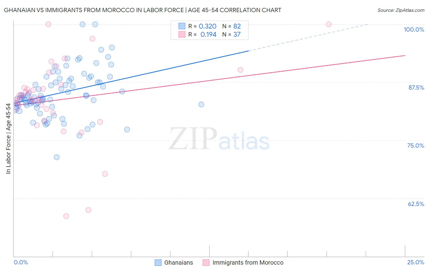 Ghanaian vs Immigrants from Morocco In Labor Force | Age 45-54