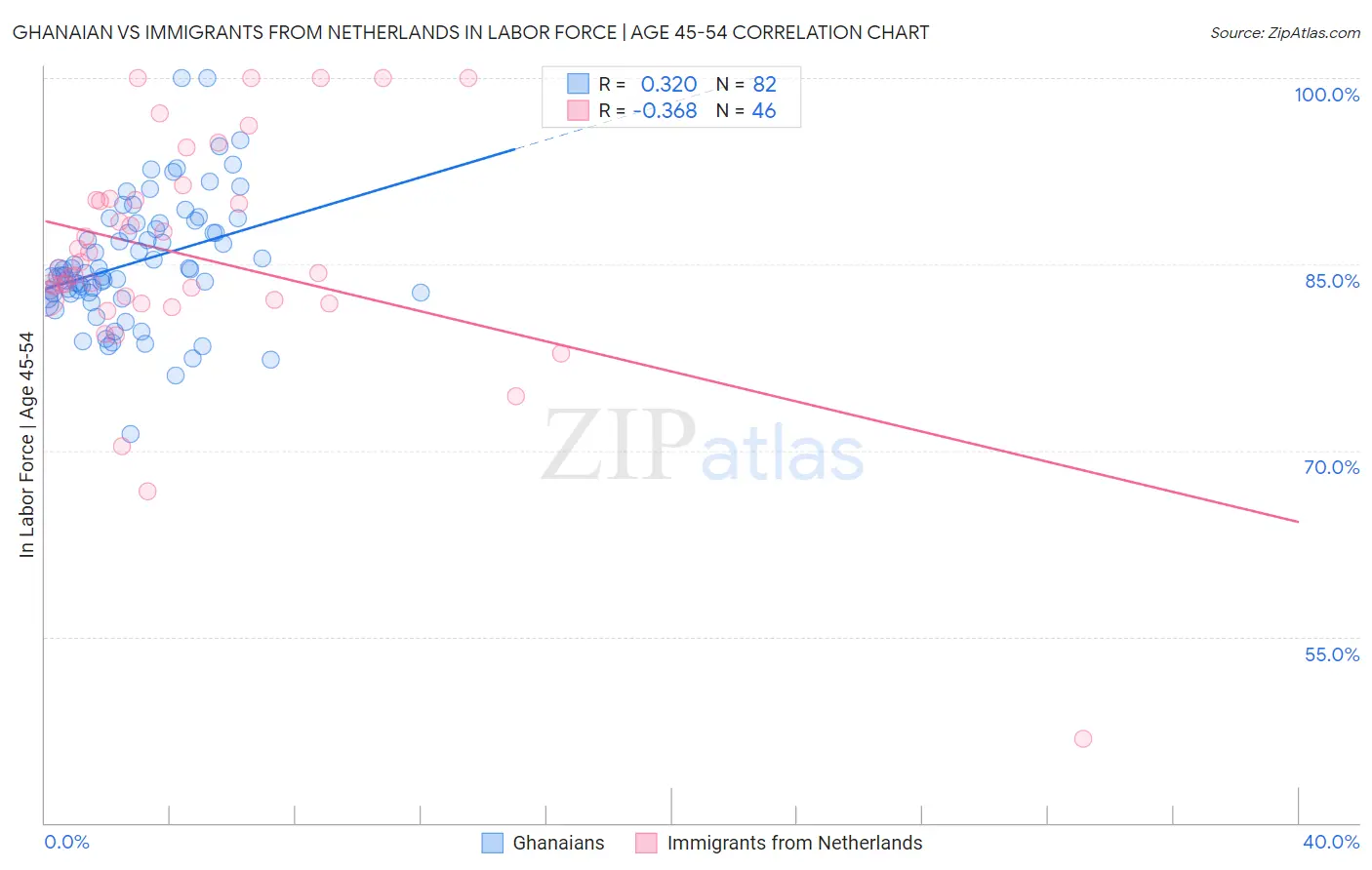 Ghanaian vs Immigrants from Netherlands In Labor Force | Age 45-54