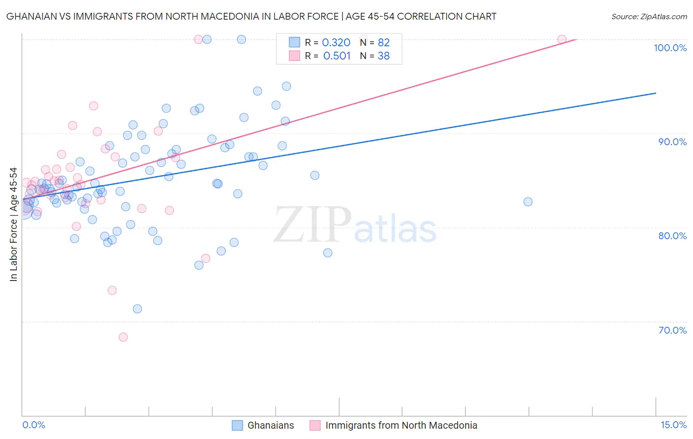 Ghanaian vs Immigrants from North Macedonia In Labor Force | Age 45-54
