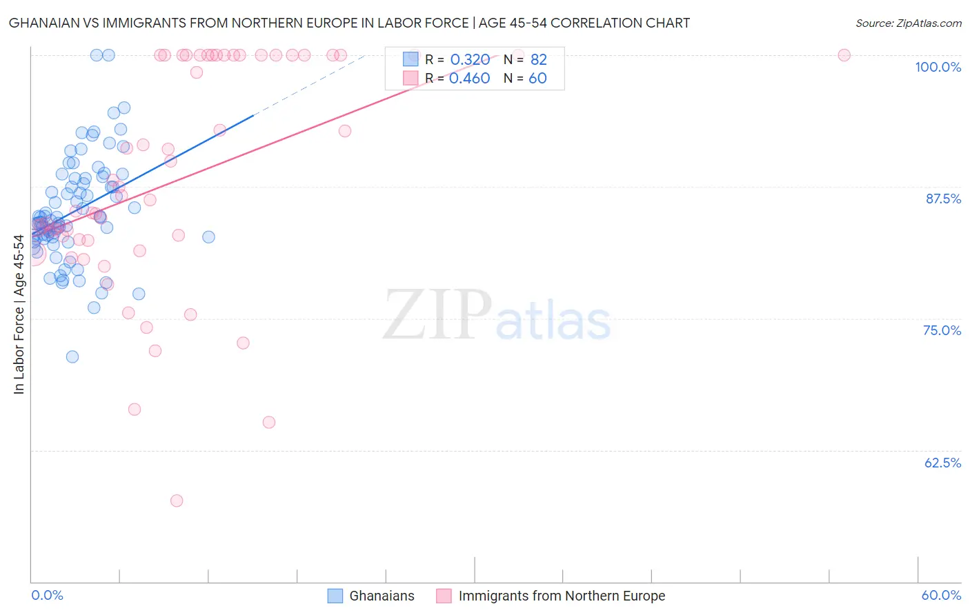 Ghanaian vs Immigrants from Northern Europe In Labor Force | Age 45-54
