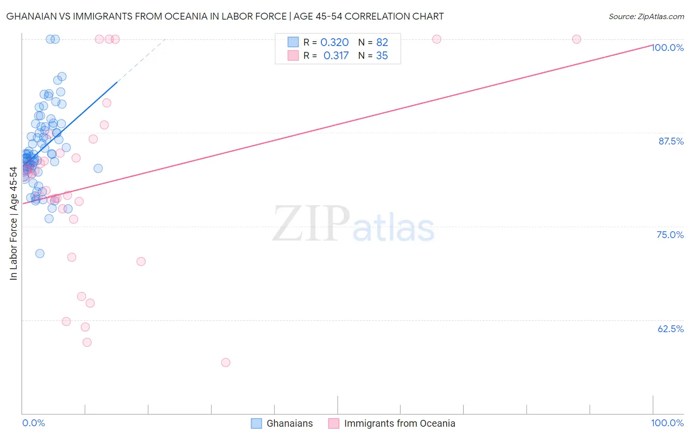 Ghanaian vs Immigrants from Oceania In Labor Force | Age 45-54