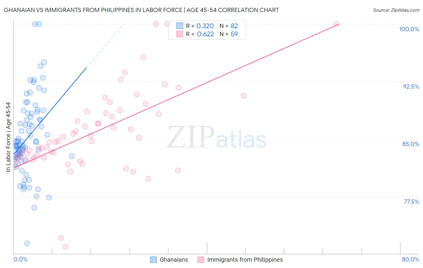 Ghanaian vs Immigrants from Philippines In Labor Force | Age 45-54