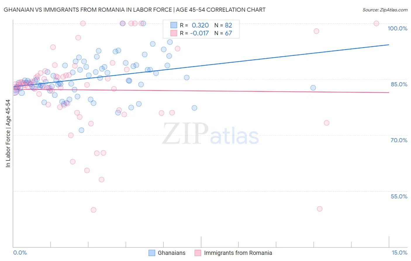 Ghanaian vs Immigrants from Romania In Labor Force | Age 45-54