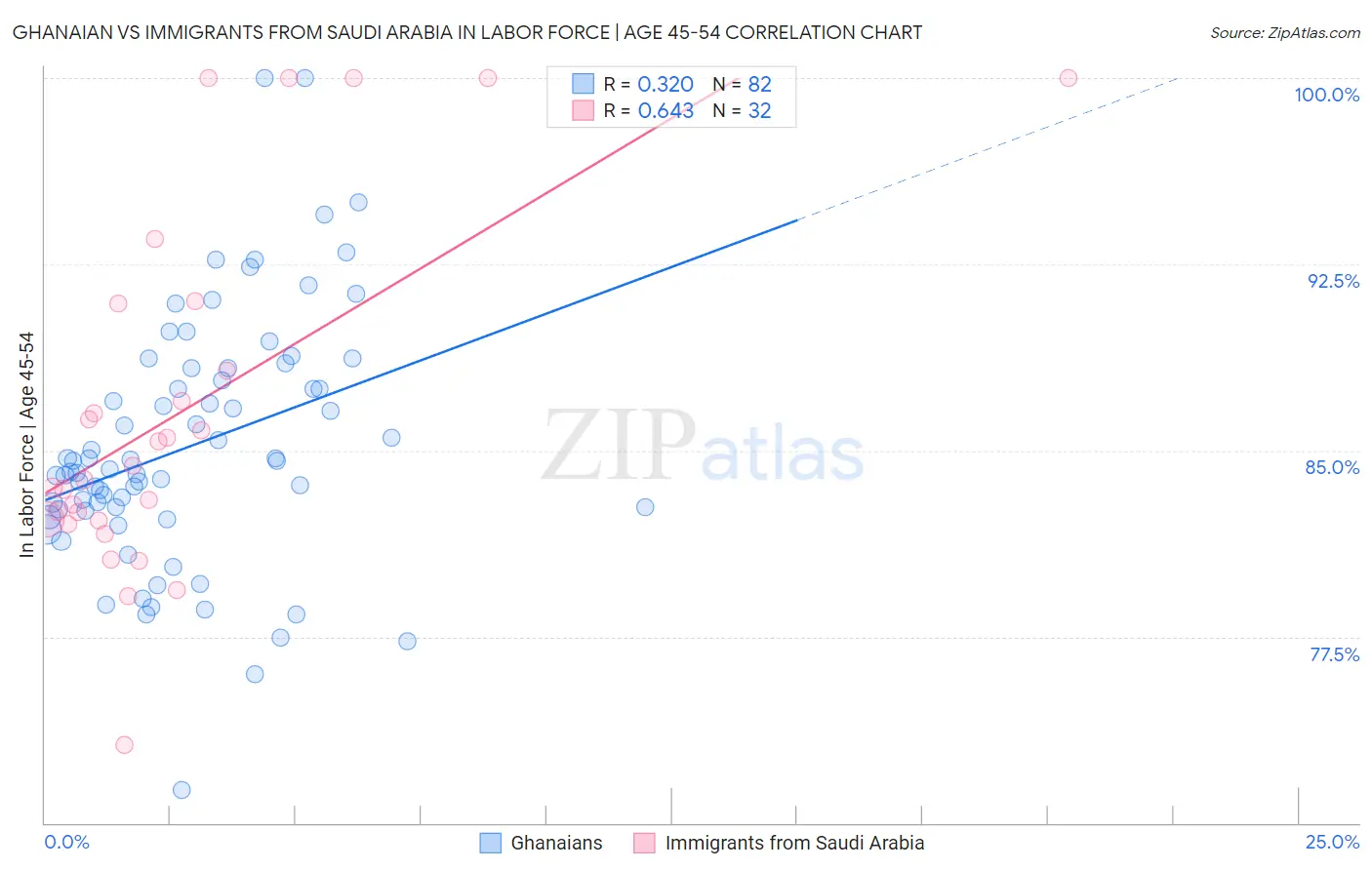 Ghanaian vs Immigrants from Saudi Arabia In Labor Force | Age 45-54