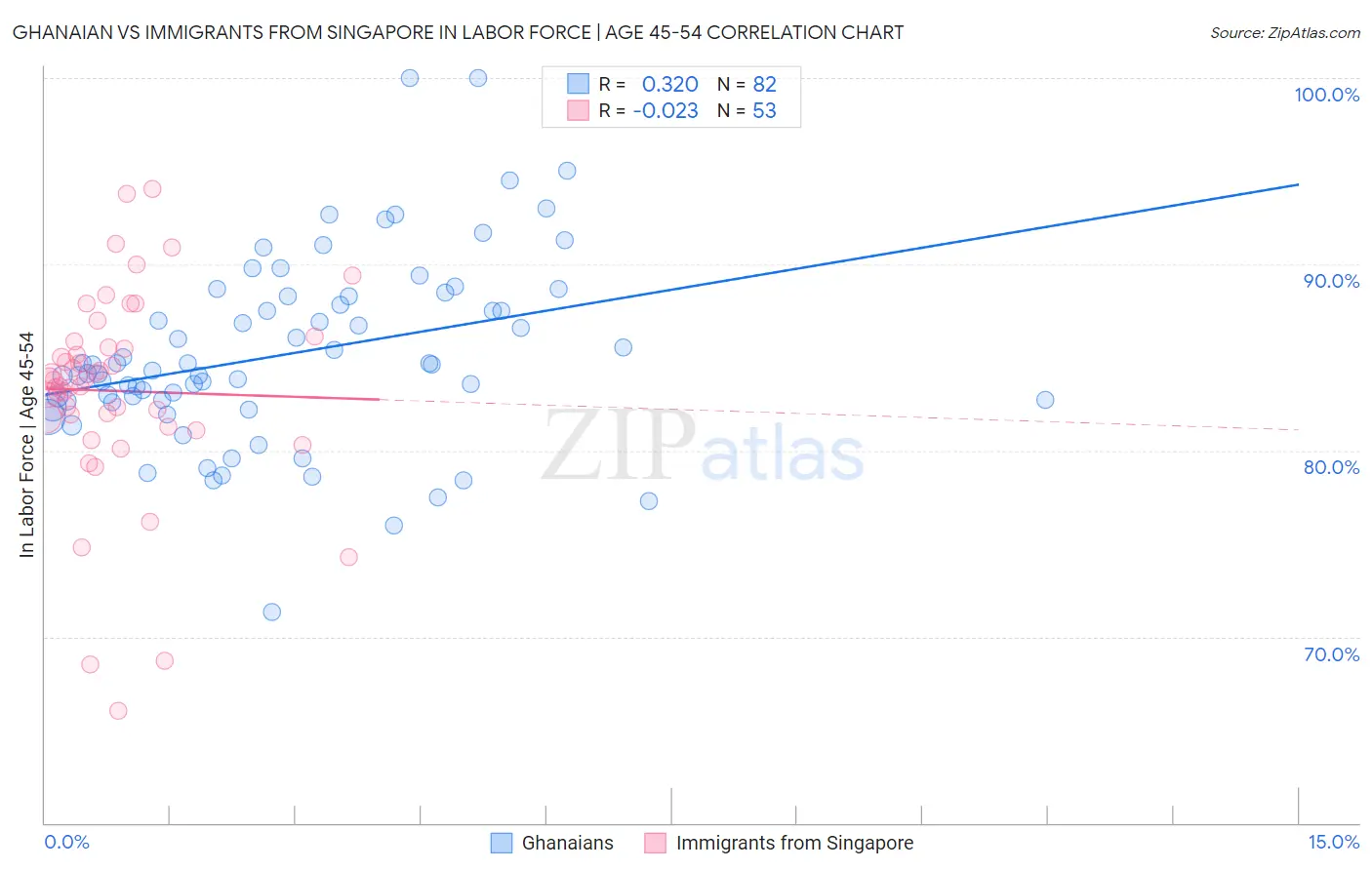 Ghanaian vs Immigrants from Singapore In Labor Force | Age 45-54