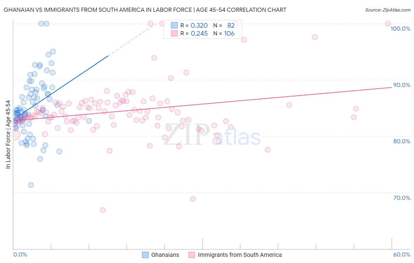 Ghanaian vs Immigrants from South America In Labor Force | Age 45-54