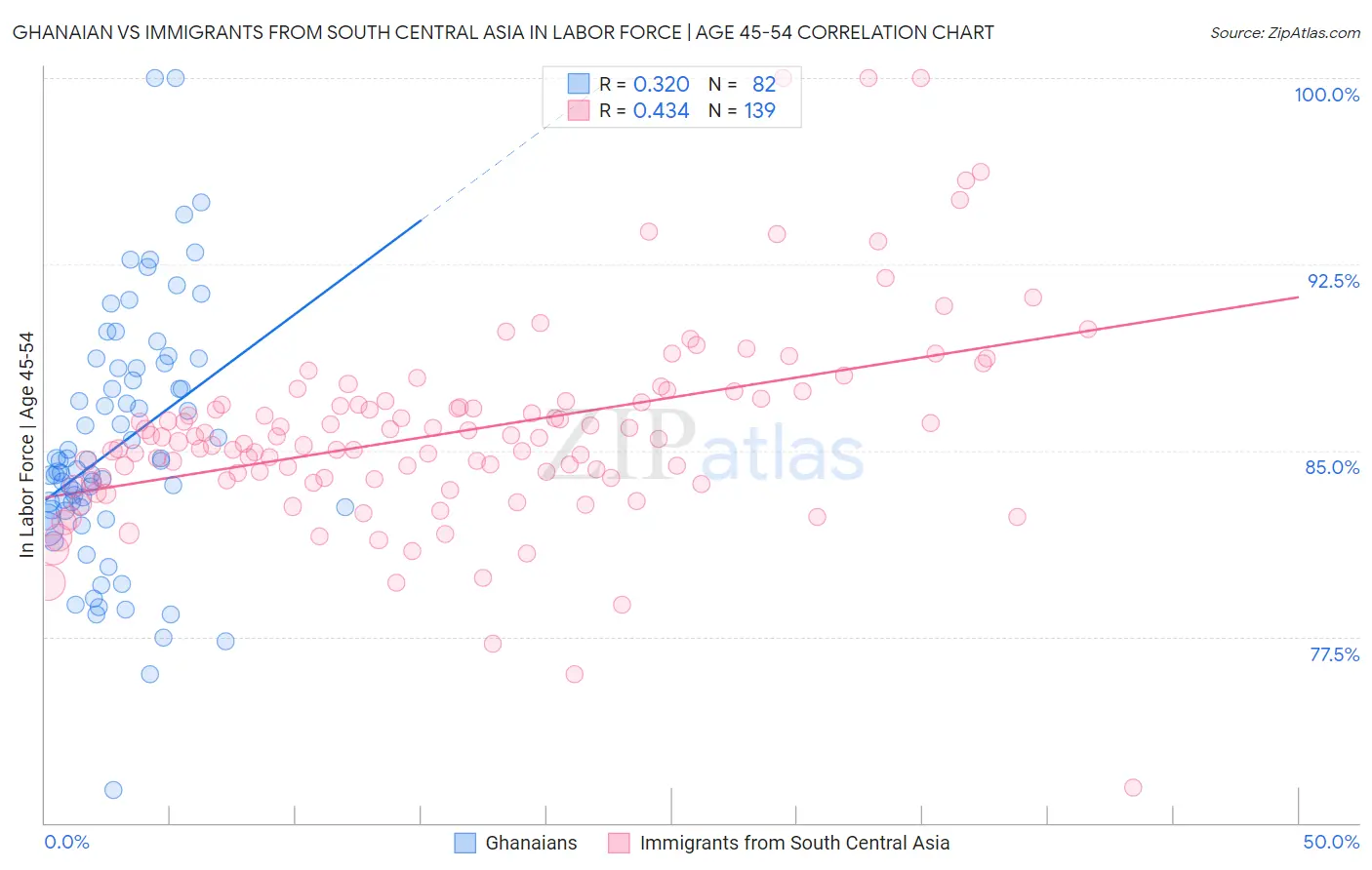 Ghanaian vs Immigrants from South Central Asia In Labor Force | Age 45-54