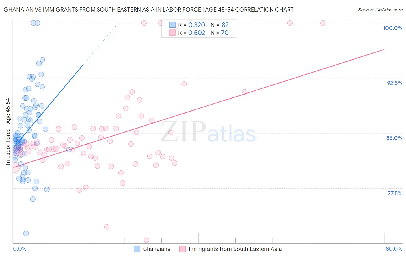 Ghanaian vs Immigrants from South Eastern Asia In Labor Force | Age 45-54