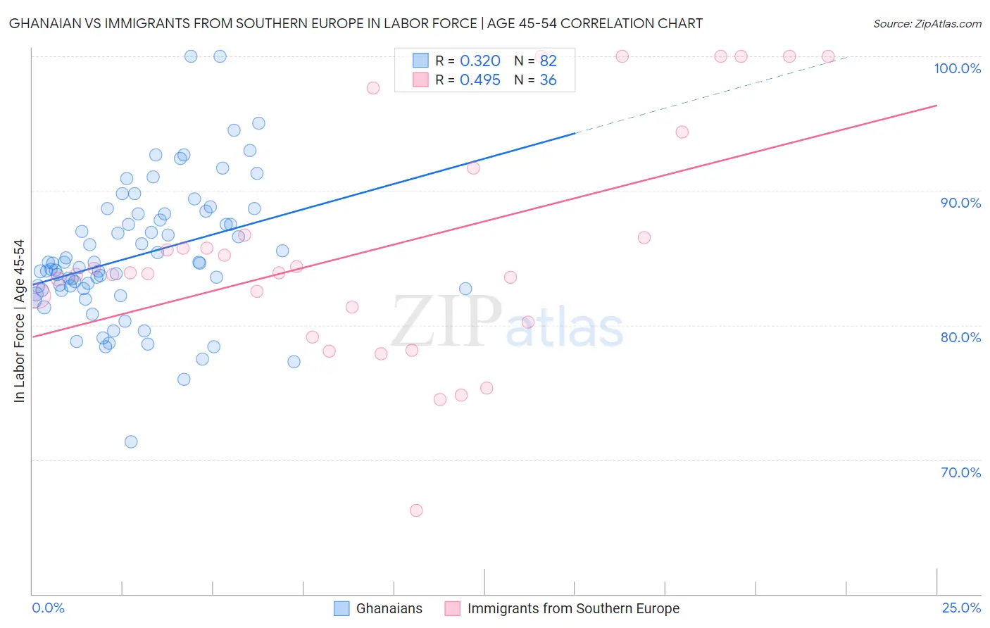 Ghanaian vs Immigrants from Southern Europe In Labor Force | Age 45-54