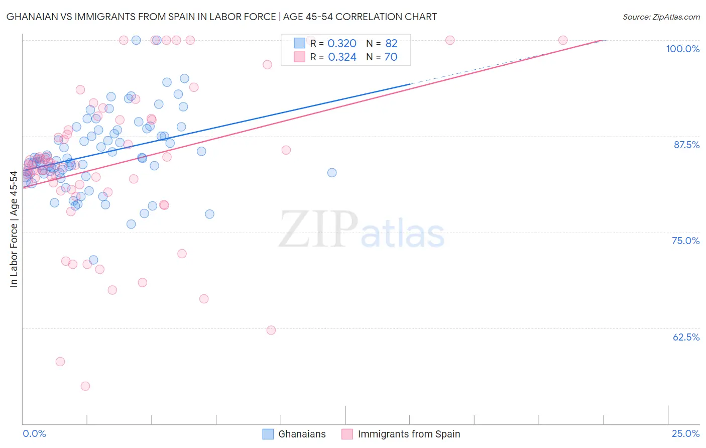 Ghanaian vs Immigrants from Spain In Labor Force | Age 45-54