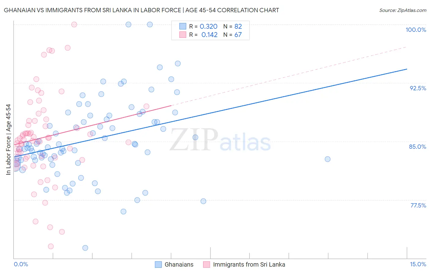 Ghanaian vs Immigrants from Sri Lanka In Labor Force | Age 45-54