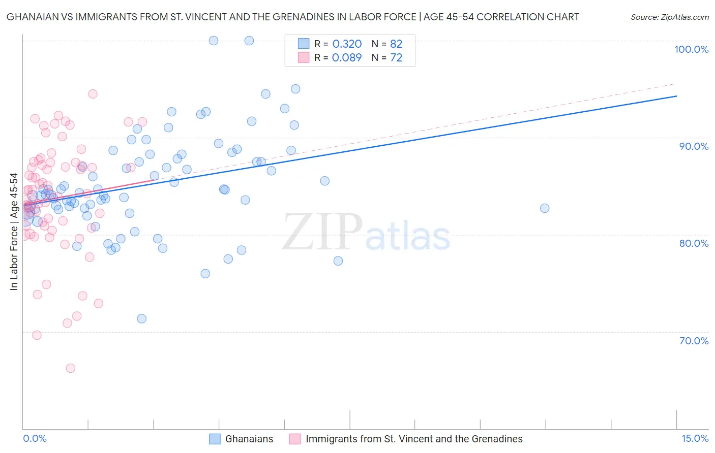 Ghanaian vs Immigrants from St. Vincent and the Grenadines In Labor Force | Age 45-54