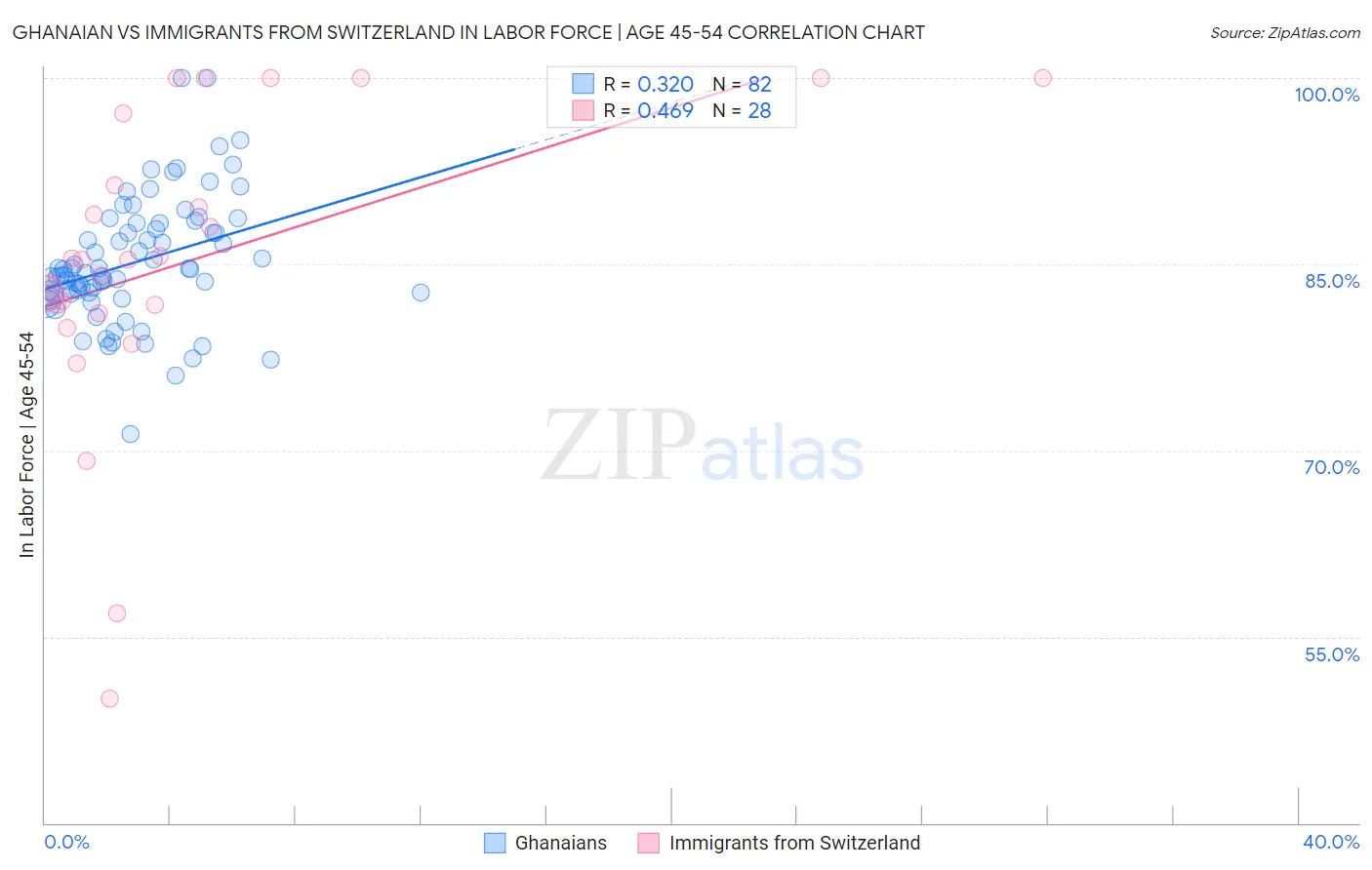Ghanaian vs Immigrants from Switzerland In Labor Force | Age 45-54