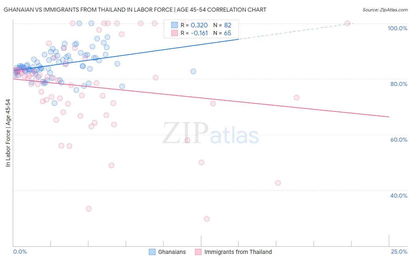 Ghanaian vs Immigrants from Thailand In Labor Force | Age 45-54