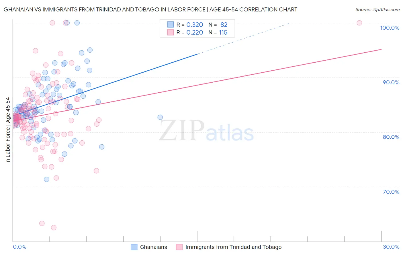 Ghanaian vs Immigrants from Trinidad and Tobago In Labor Force | Age 45-54