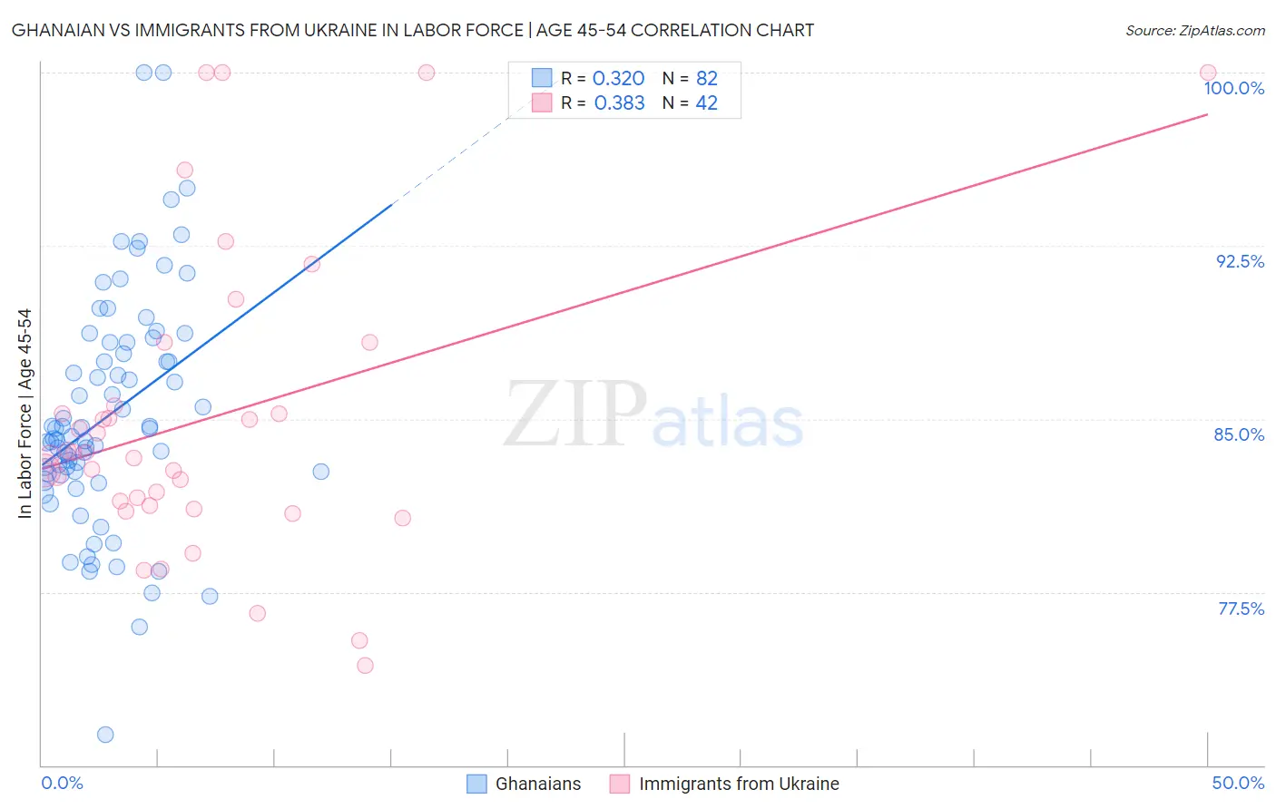Ghanaian vs Immigrants from Ukraine In Labor Force | Age 45-54