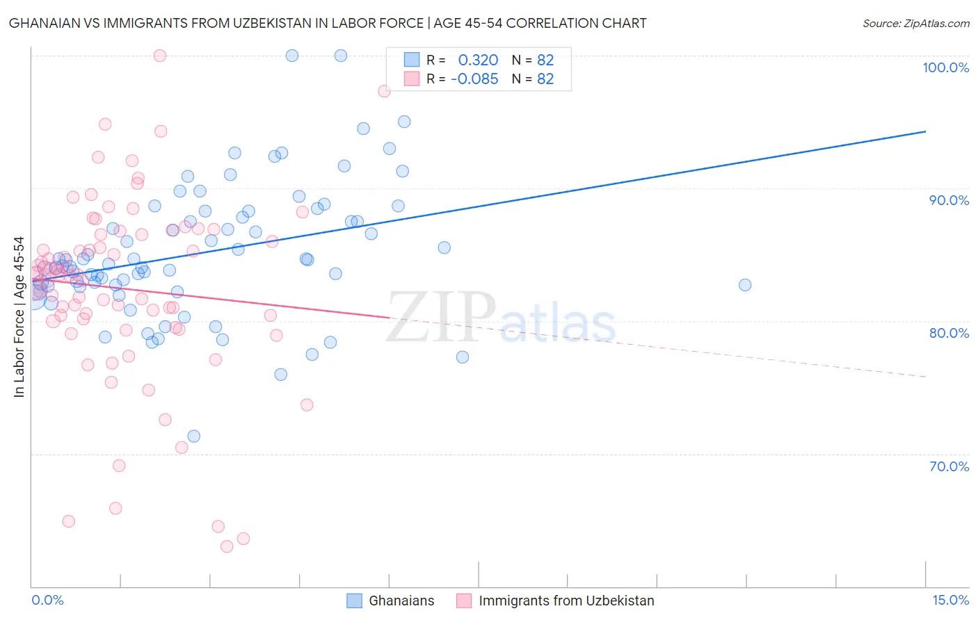 Ghanaian vs Immigrants from Uzbekistan In Labor Force | Age 45-54