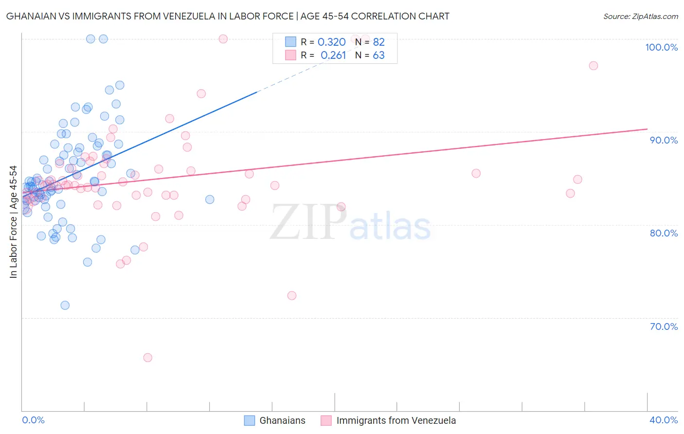 Ghanaian vs Immigrants from Venezuela In Labor Force | Age 45-54