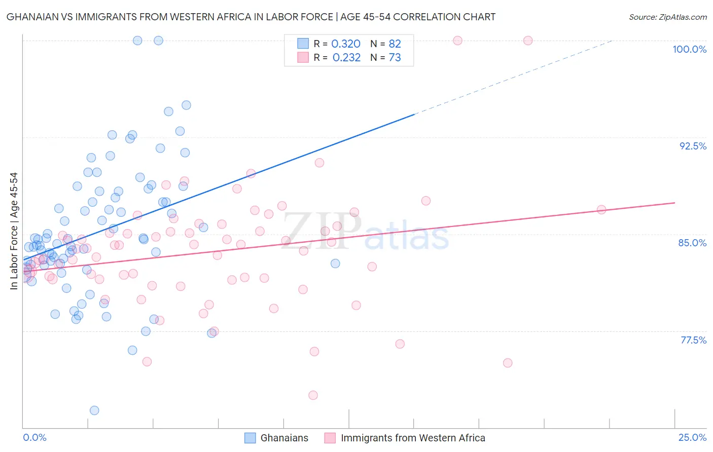 Ghanaian vs Immigrants from Western Africa In Labor Force | Age 45-54