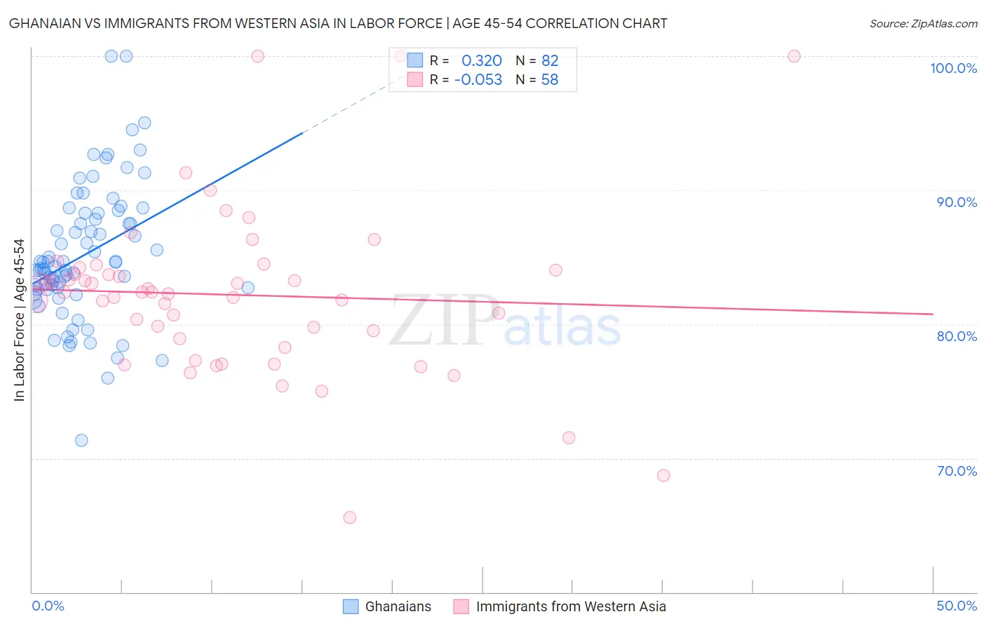 Ghanaian vs Immigrants from Western Asia In Labor Force | Age 45-54