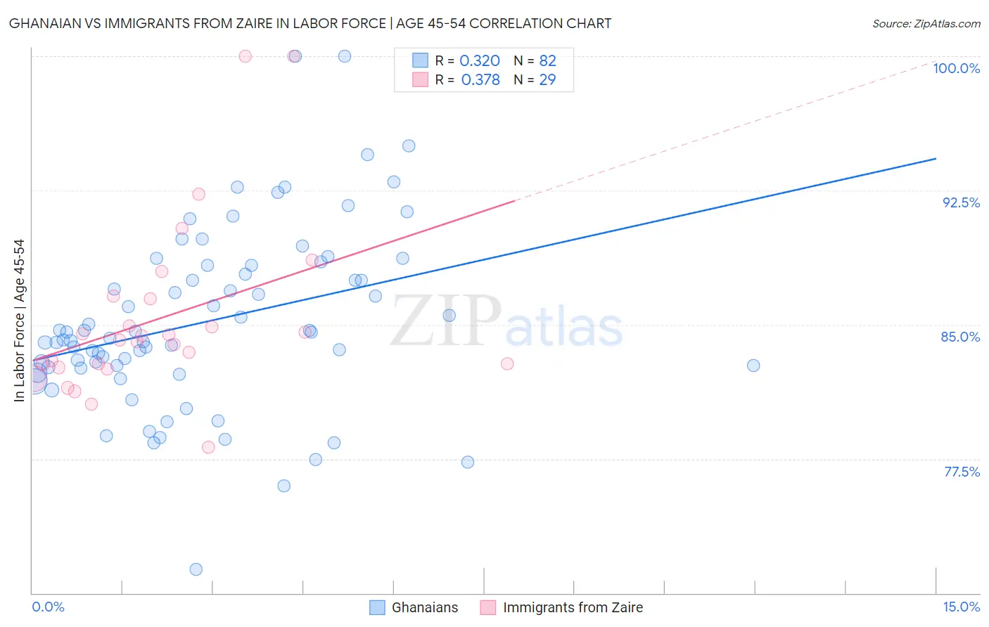 Ghanaian vs Immigrants from Zaire In Labor Force | Age 45-54