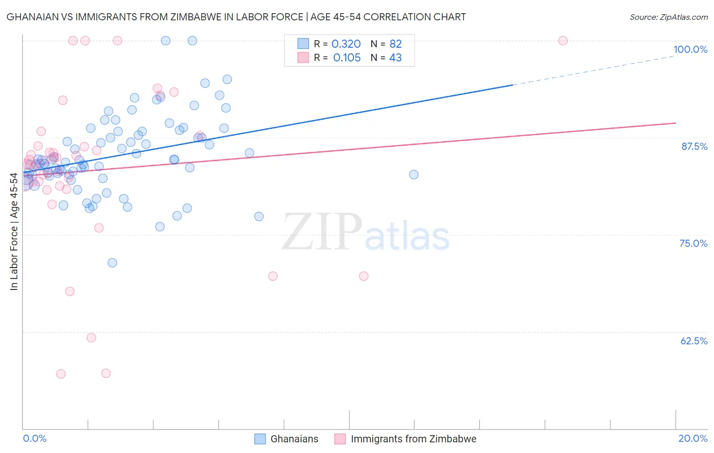 Ghanaian vs Immigrants from Zimbabwe In Labor Force | Age 45-54
