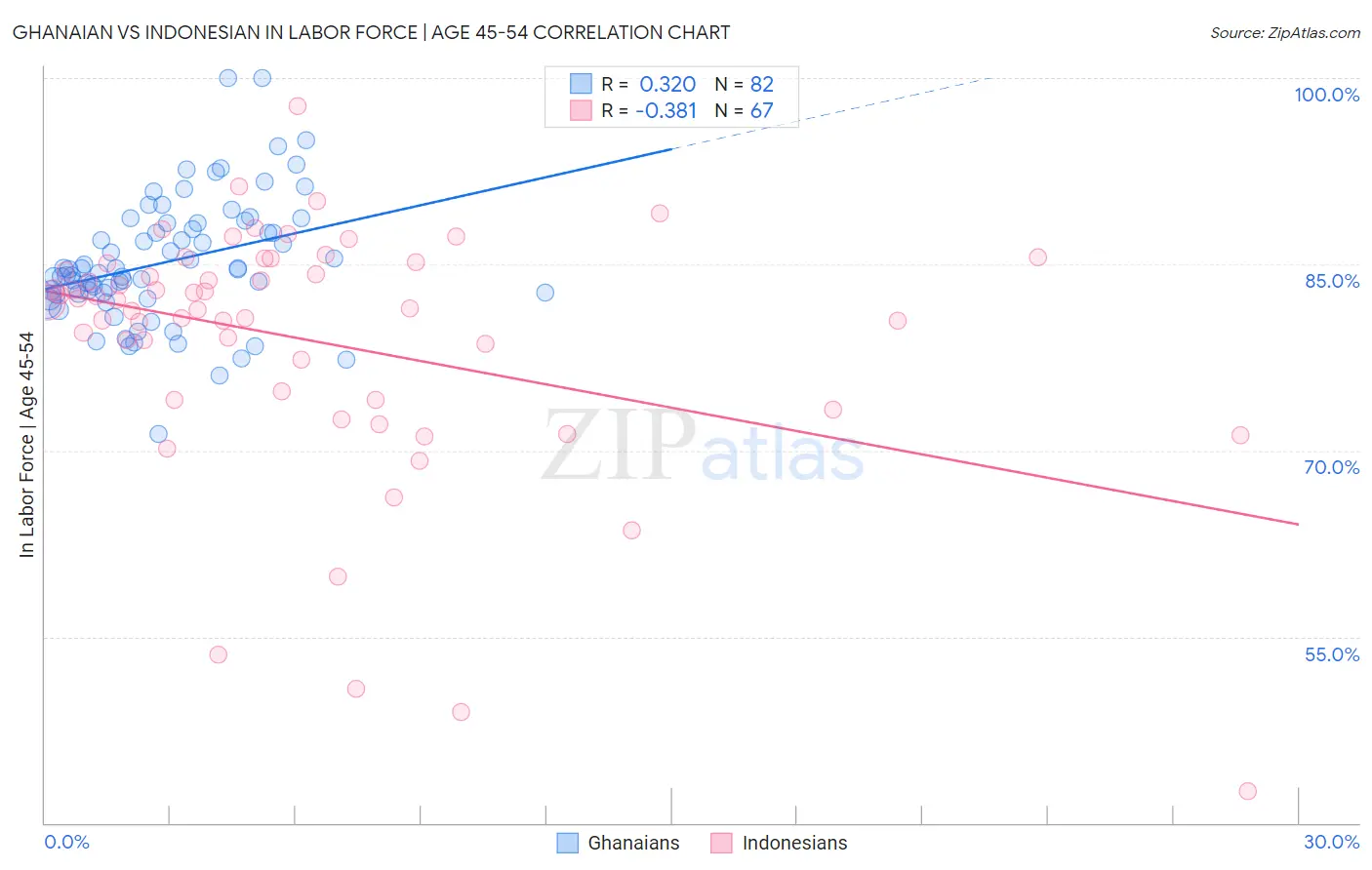 Ghanaian vs Indonesian In Labor Force | Age 45-54