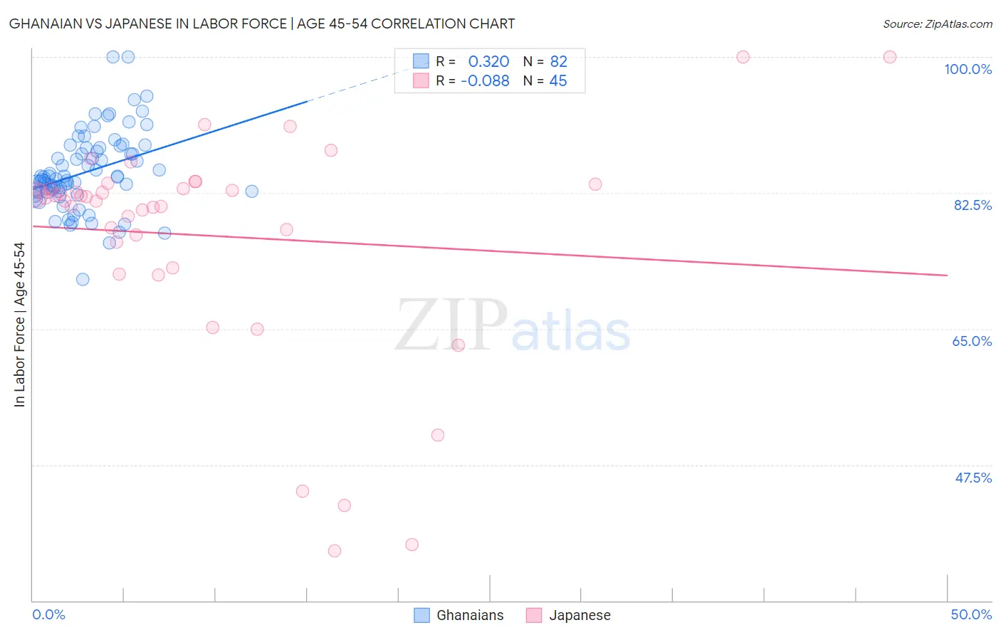 Ghanaian vs Japanese In Labor Force | Age 45-54