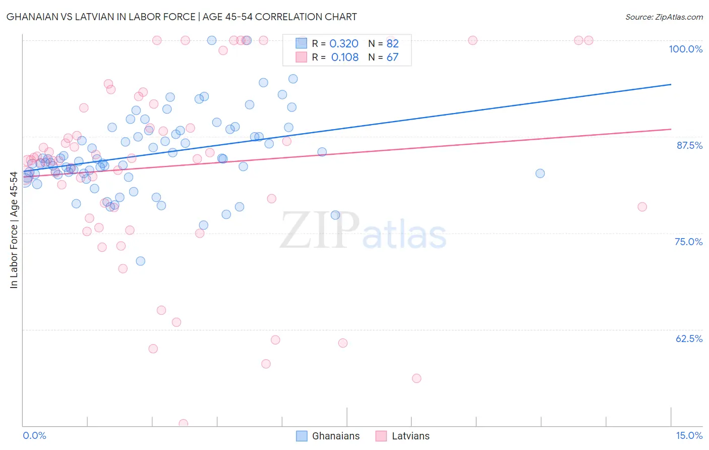 Ghanaian vs Latvian In Labor Force | Age 45-54