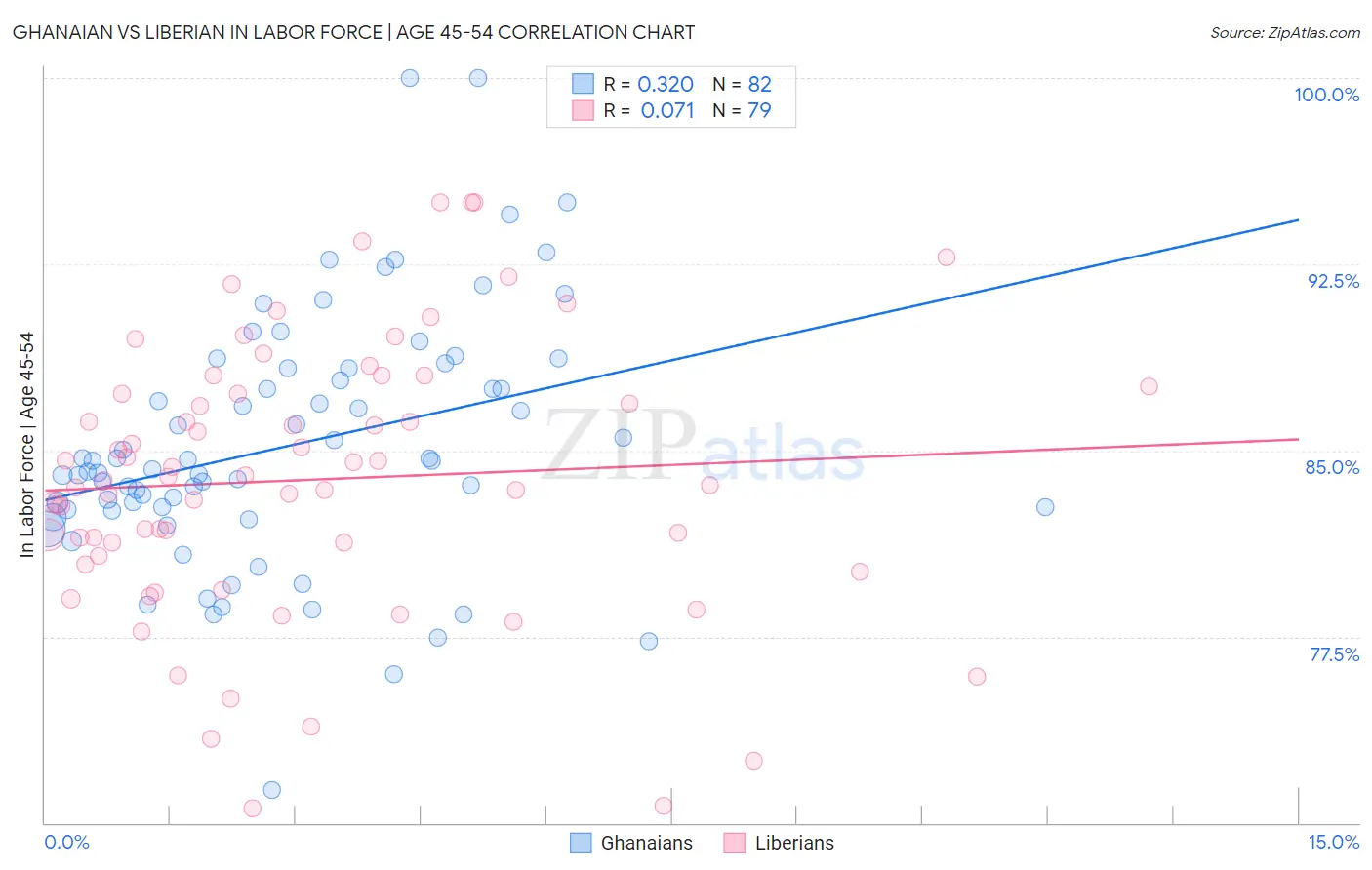 Ghanaian vs Liberian In Labor Force | Age 45-54
