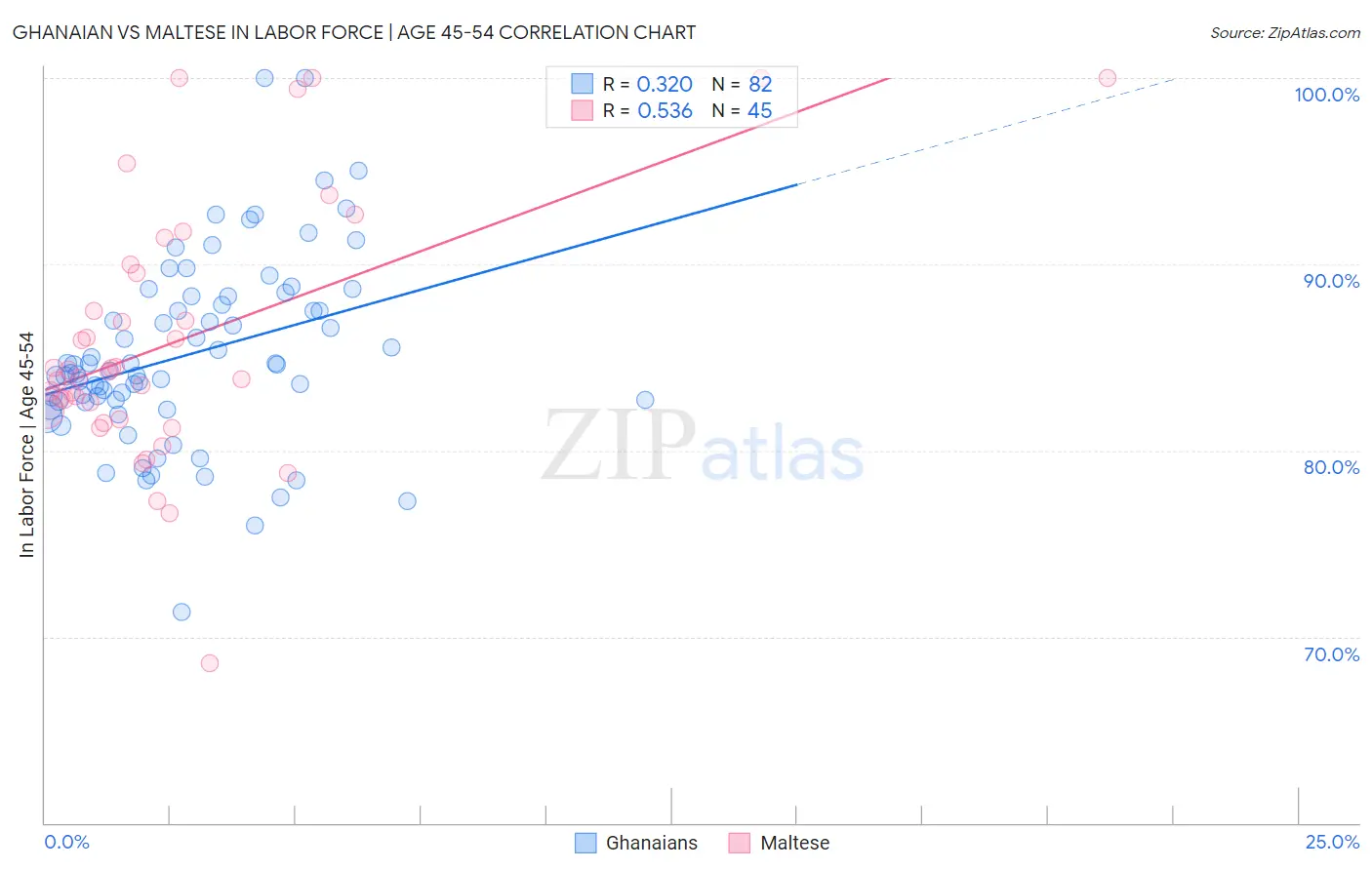 Ghanaian vs Maltese In Labor Force | Age 45-54