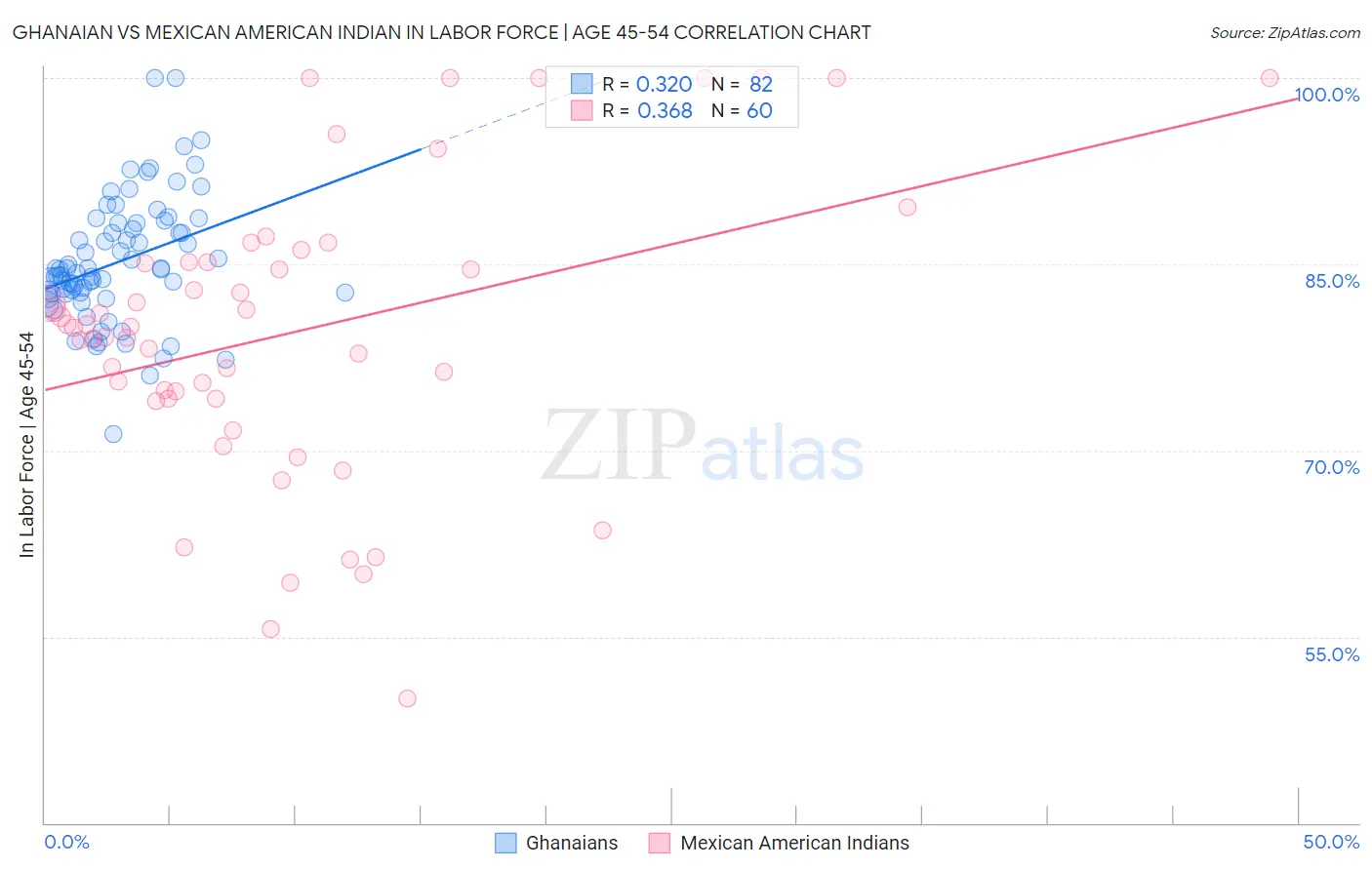 Ghanaian vs Mexican American Indian In Labor Force | Age 45-54