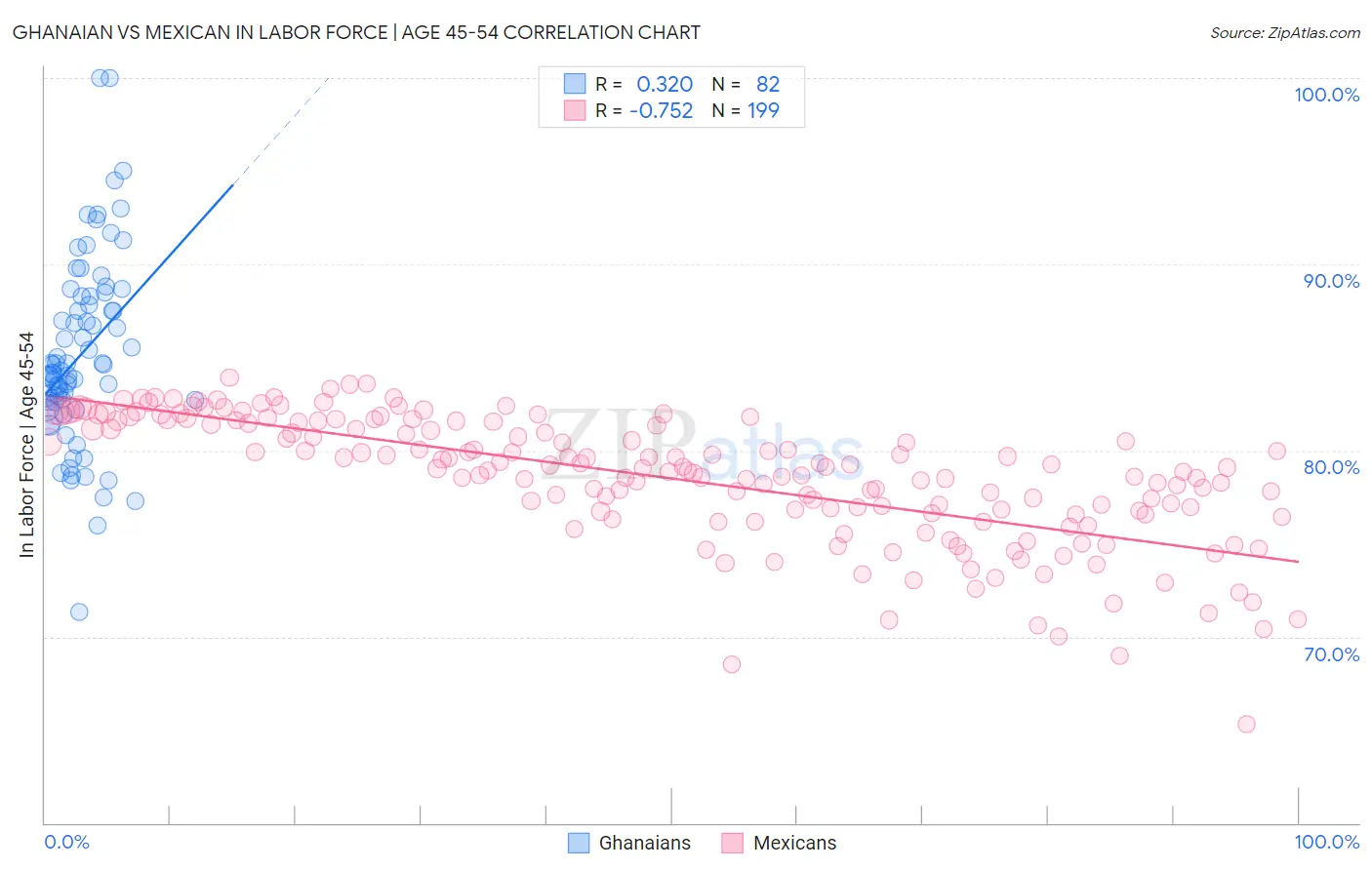 Ghanaian vs Mexican In Labor Force | Age 45-54