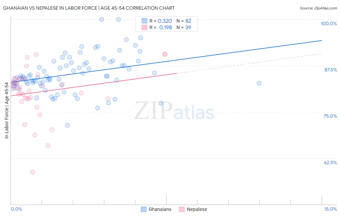 Ghanaian vs Nepalese In Labor Force | Age 45-54