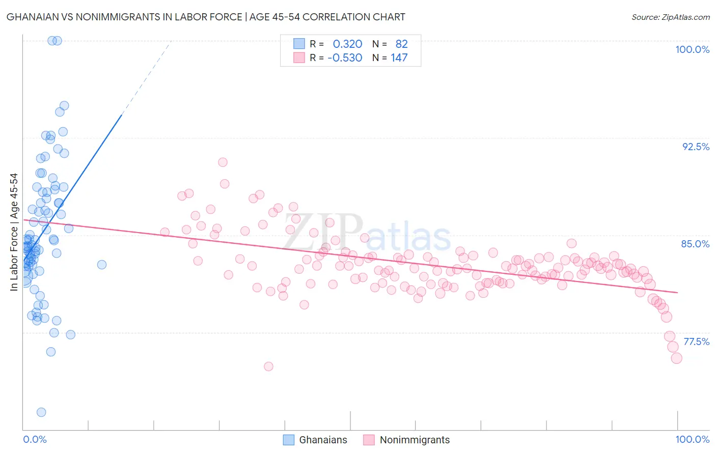 Ghanaian vs Nonimmigrants In Labor Force | Age 45-54