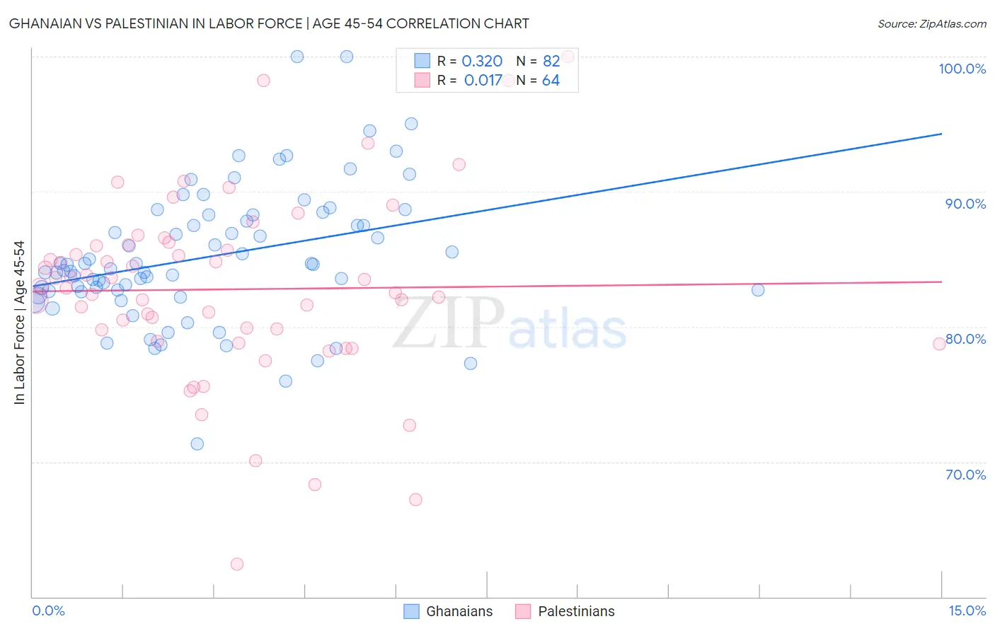 Ghanaian vs Palestinian In Labor Force | Age 45-54