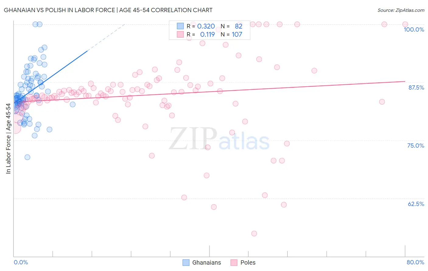 Ghanaian vs Polish In Labor Force | Age 45-54