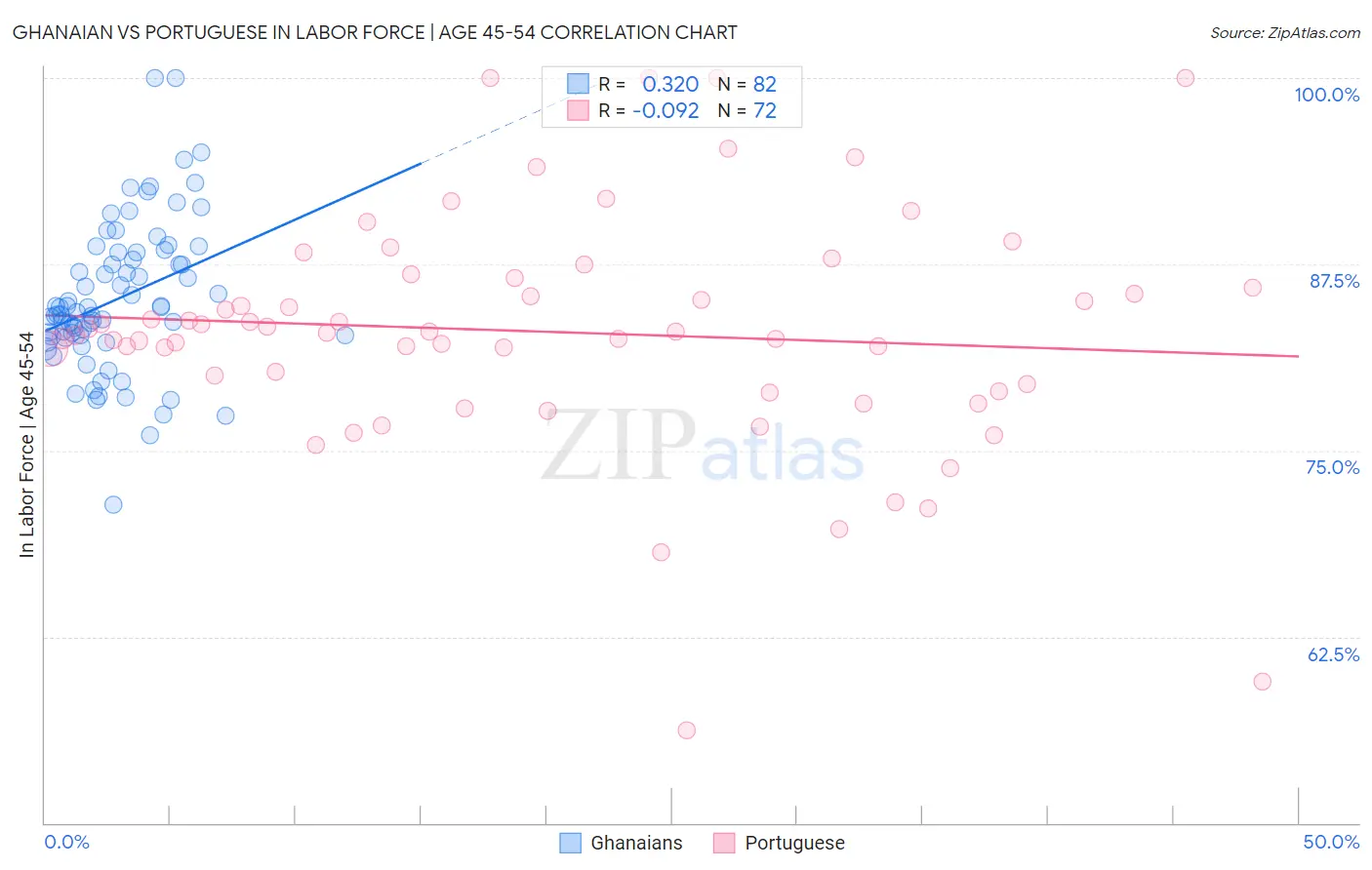 Ghanaian vs Portuguese In Labor Force | Age 45-54