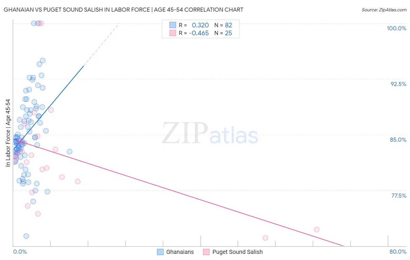 Ghanaian vs Puget Sound Salish In Labor Force | Age 45-54