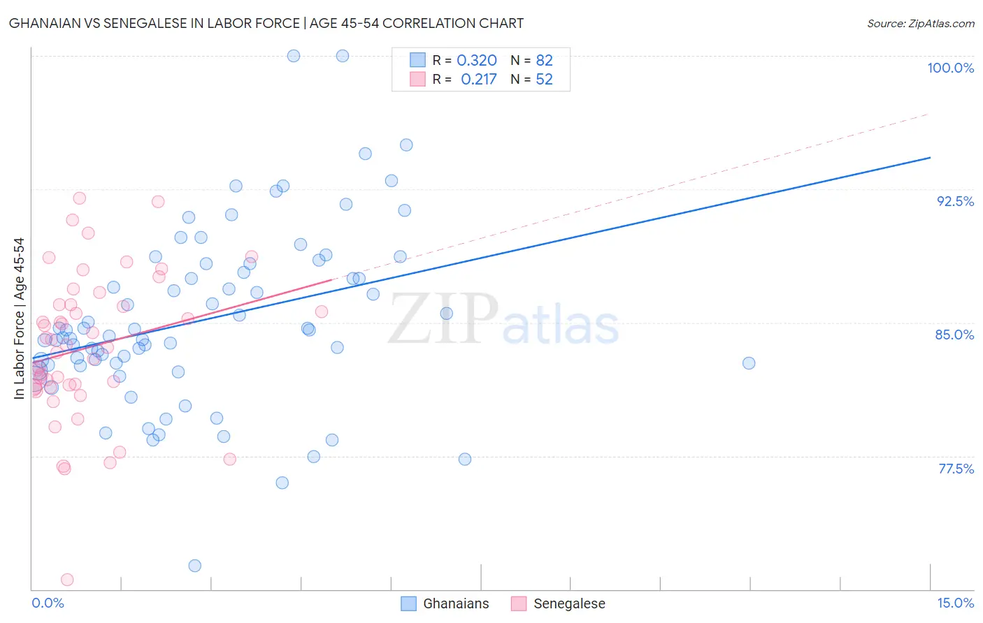 Ghanaian vs Senegalese In Labor Force | Age 45-54