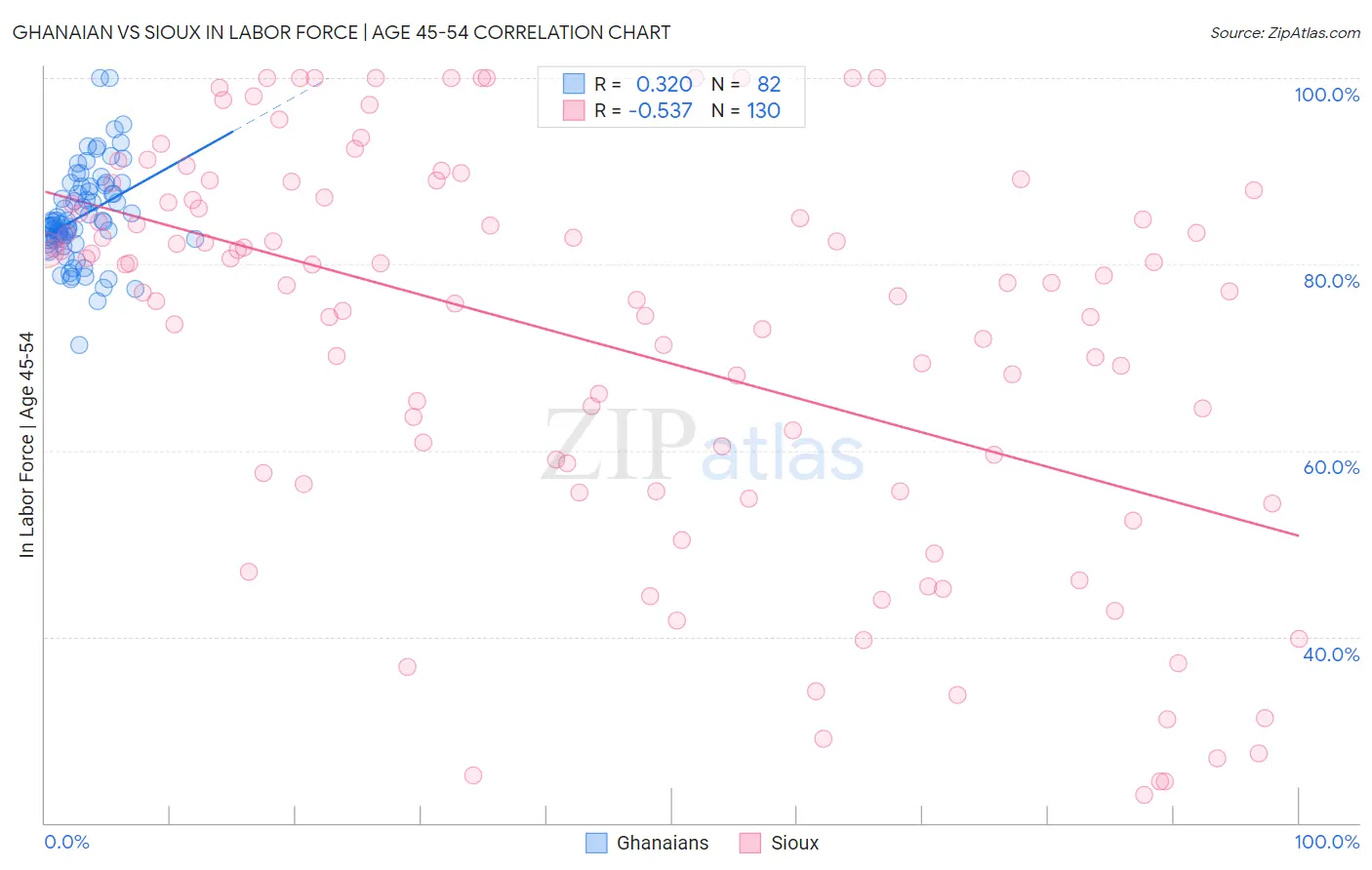 Ghanaian vs Sioux In Labor Force | Age 45-54
