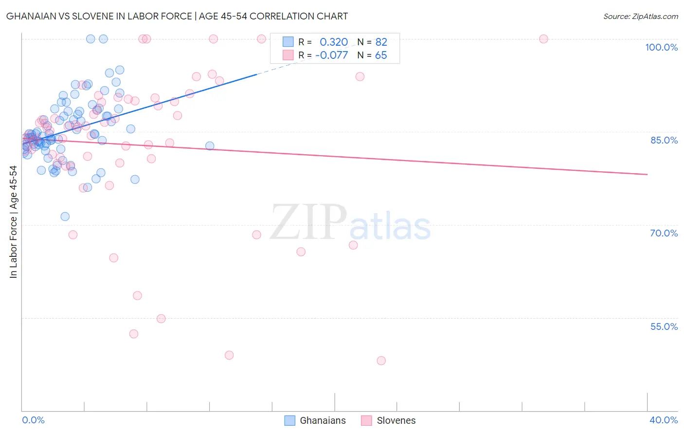 Ghanaian vs Slovene In Labor Force | Age 45-54