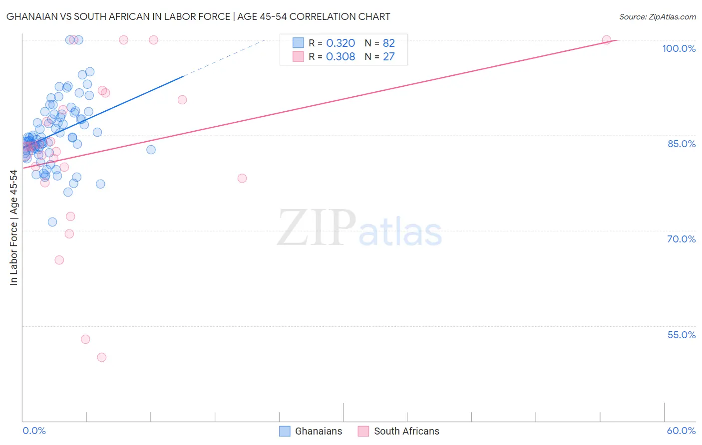 Ghanaian vs South African In Labor Force | Age 45-54