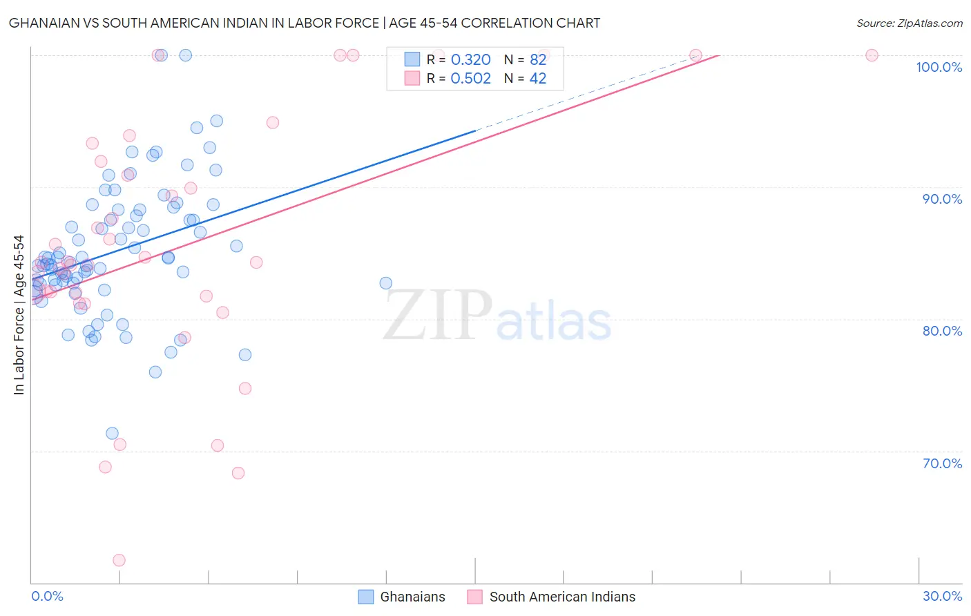 Ghanaian vs South American Indian In Labor Force | Age 45-54