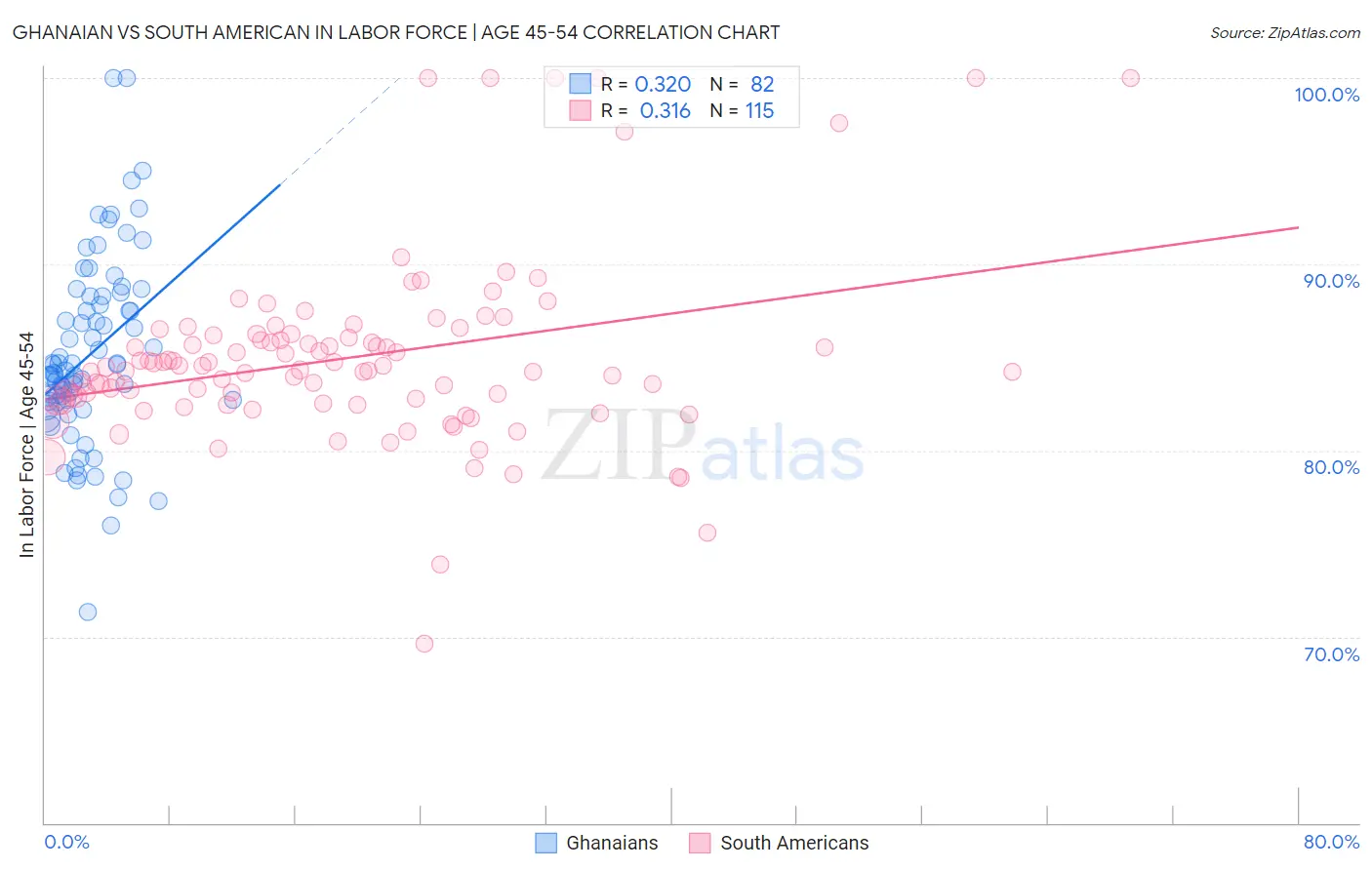 Ghanaian vs South American In Labor Force | Age 45-54