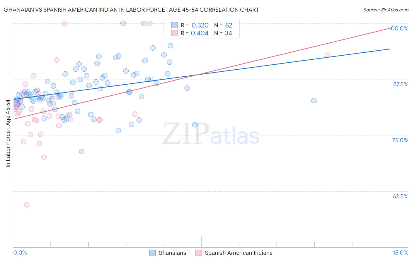 Ghanaian vs Spanish American Indian In Labor Force | Age 45-54