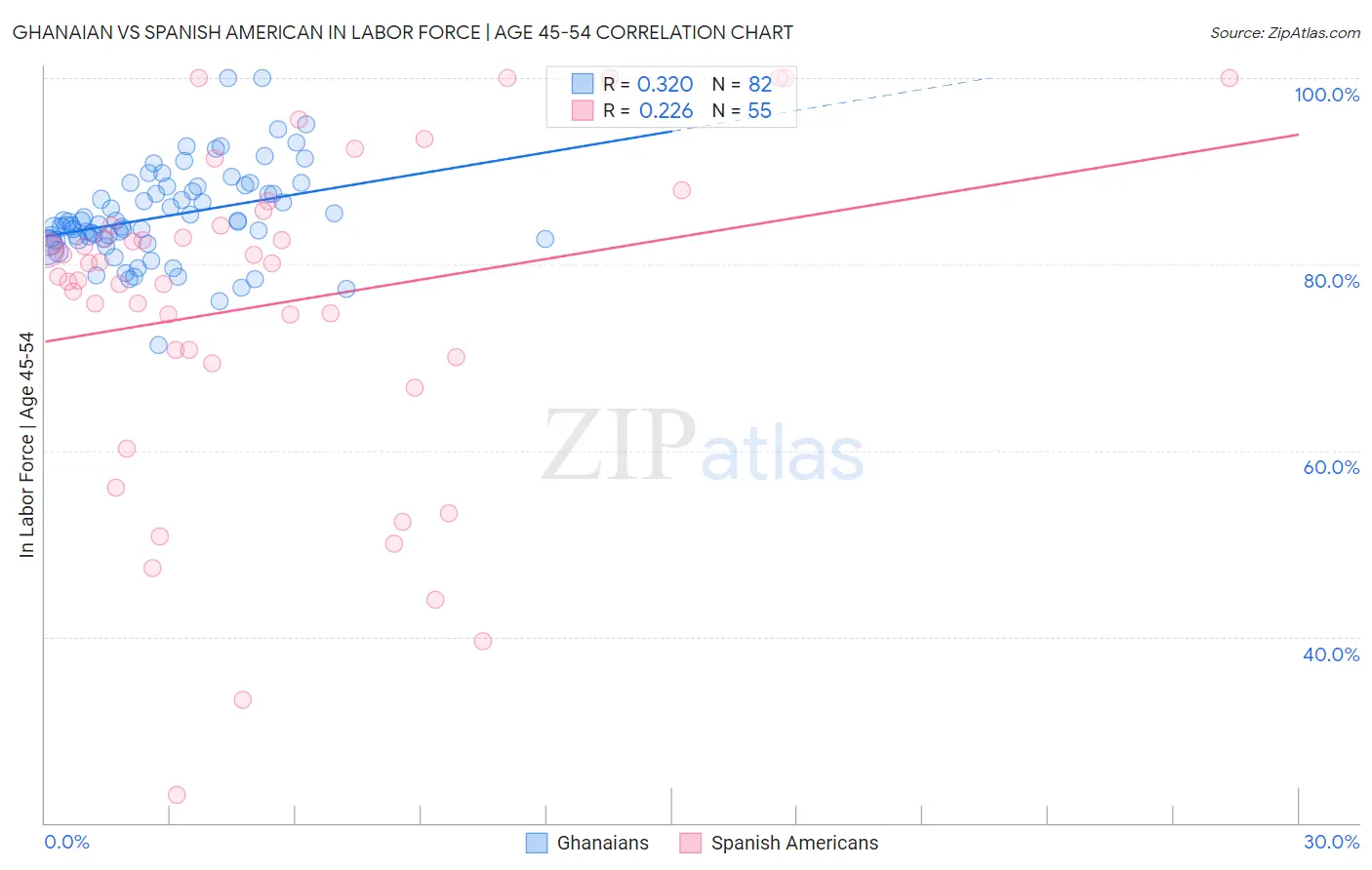 Ghanaian vs Spanish American In Labor Force | Age 45-54
