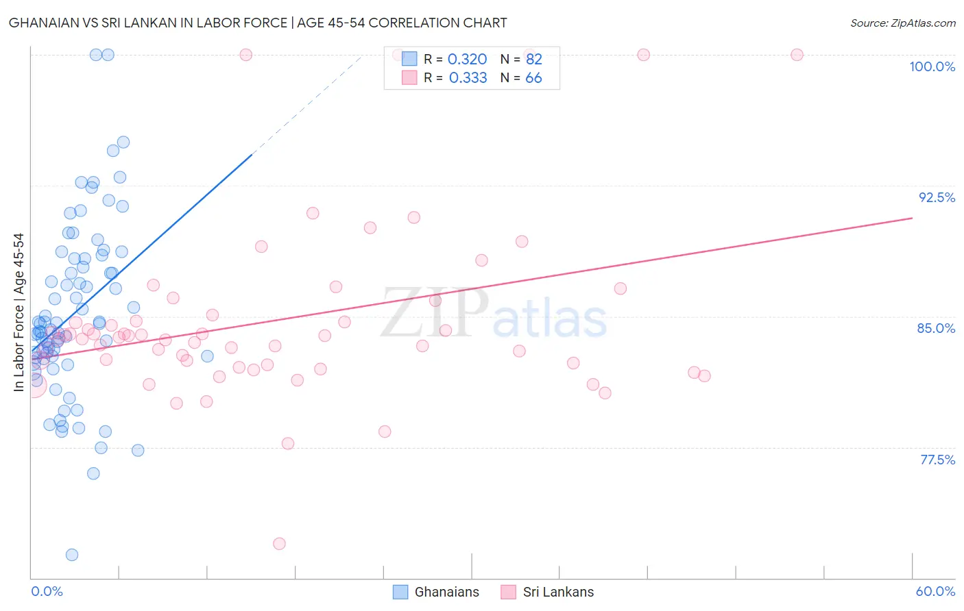 Ghanaian vs Sri Lankan In Labor Force | Age 45-54